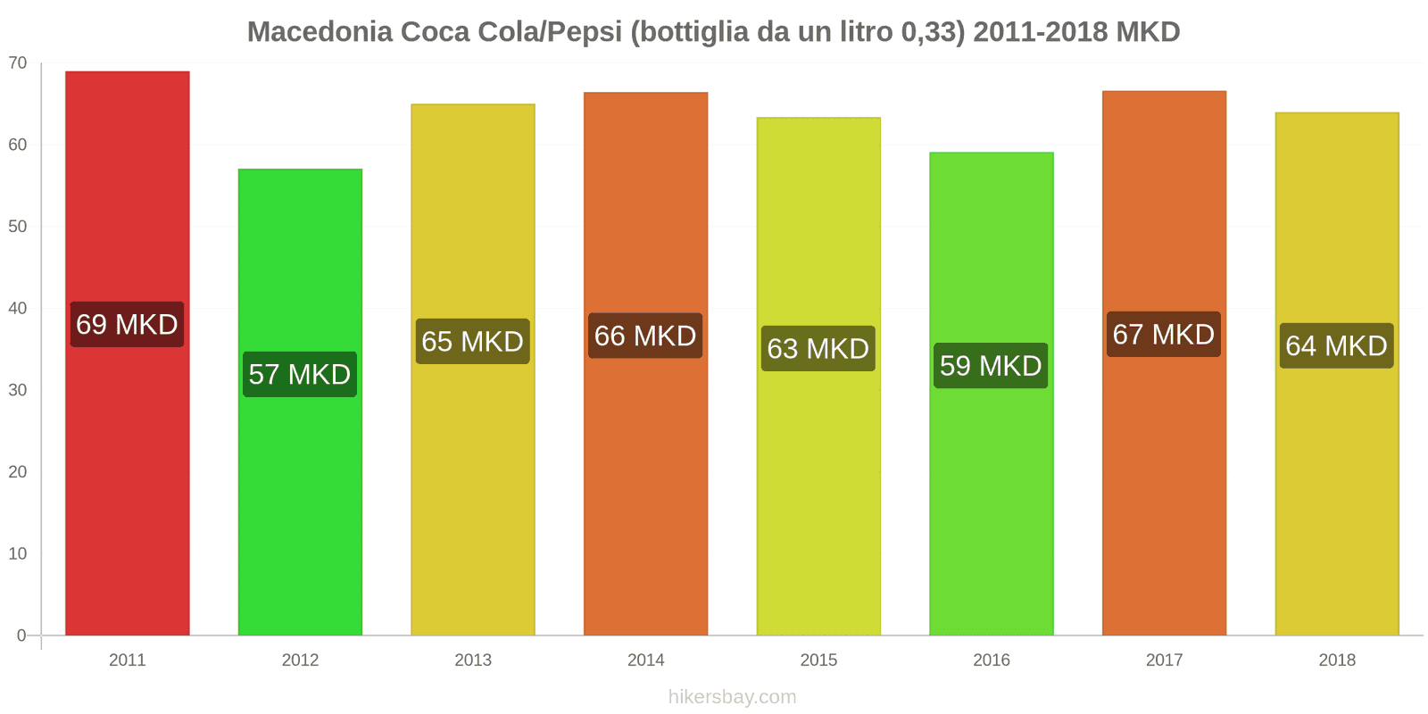 Macedonia cambi di prezzo Coca-Cola/Pepsi (bottiglia da 0.33 litri) hikersbay.com