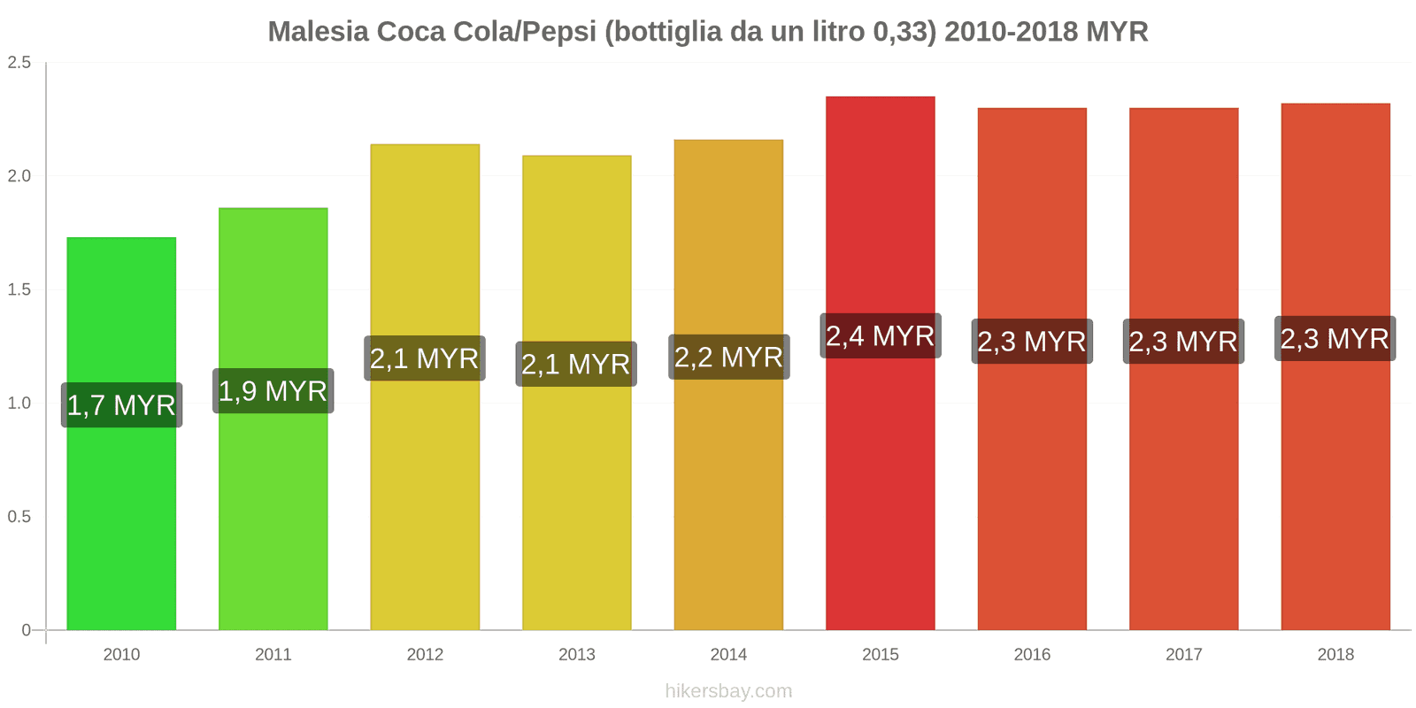 Malesia cambi di prezzo Coca-Cola/Pepsi (bottiglia da 0.33 litri) hikersbay.com