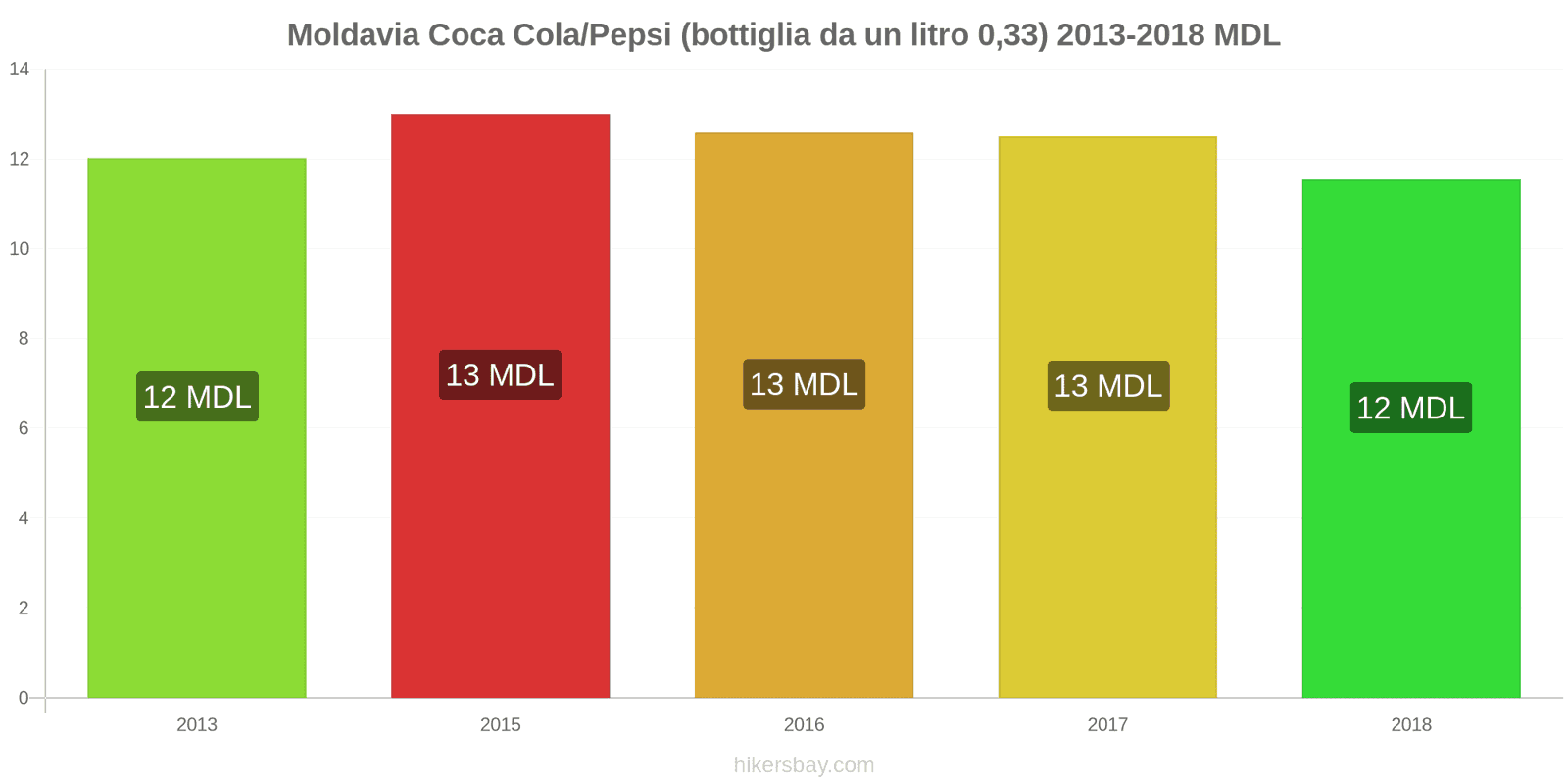 Moldavia cambi di prezzo Coca-Cola/Pepsi (bottiglia da 0.33 litri) hikersbay.com