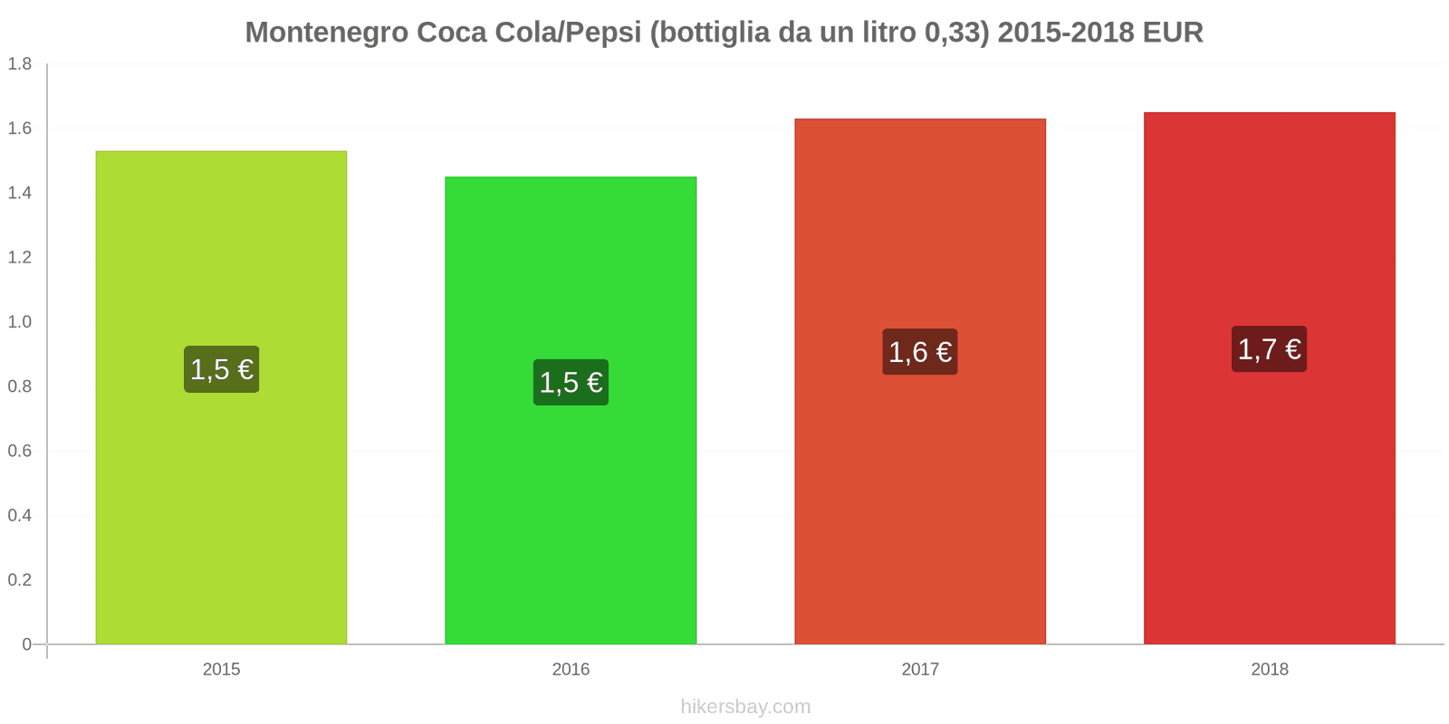 Montenegro cambi di prezzo Coca-Cola/Pepsi (bottiglia da 0.33 litri) hikersbay.com