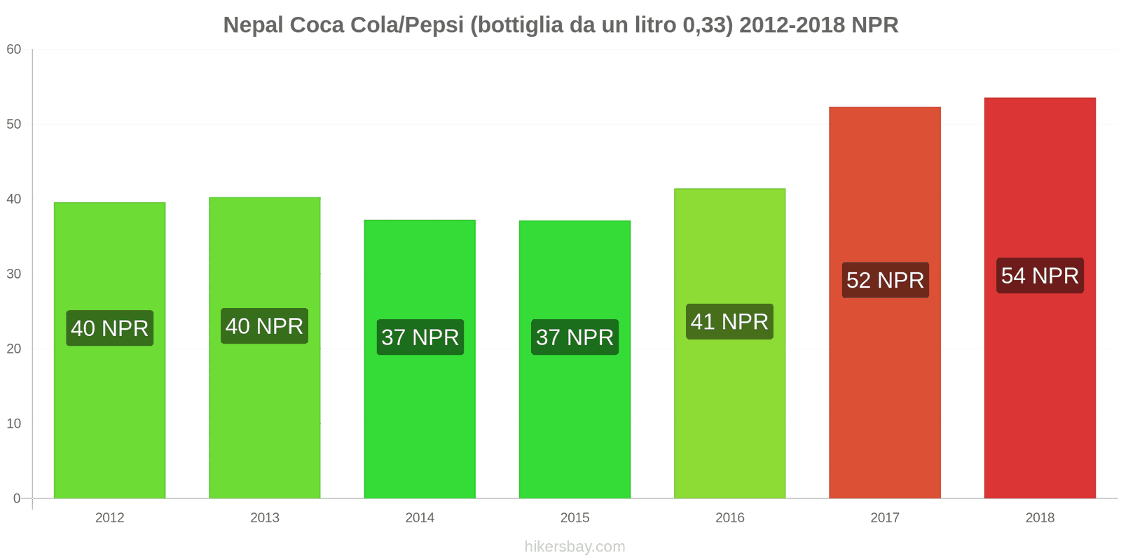 Nepal cambi di prezzo Coca-Cola/Pepsi (bottiglia da 0.33 litri) hikersbay.com