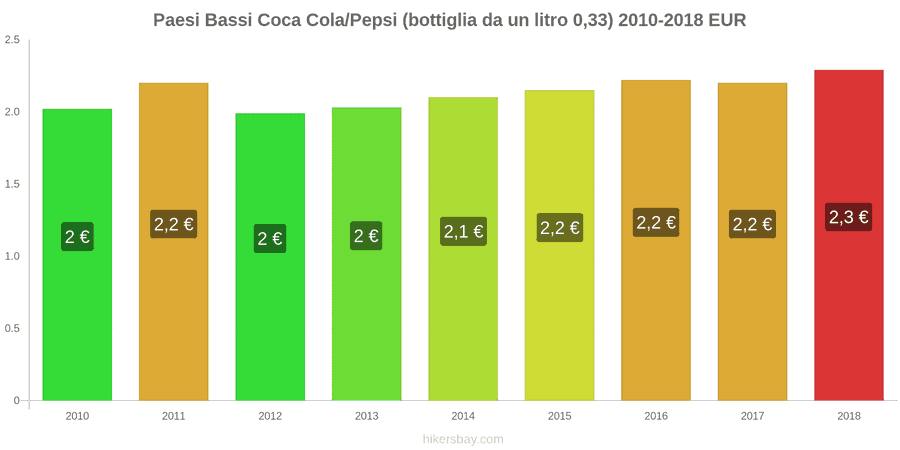 Paesi Bassi cambi di prezzo Coca-Cola/Pepsi (bottiglia da 0.33 litri) hikersbay.com