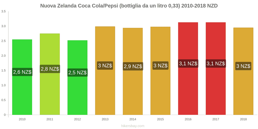 Nuova Zelanda cambi di prezzo Coca-Cola/Pepsi (bottiglia da 0.33 litri) hikersbay.com
