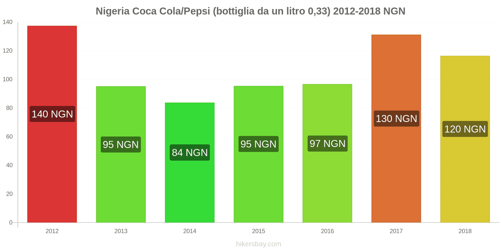 Nigeria cambi di prezzo Coca-Cola/Pepsi (bottiglia da 0.33 litri) hikersbay.com