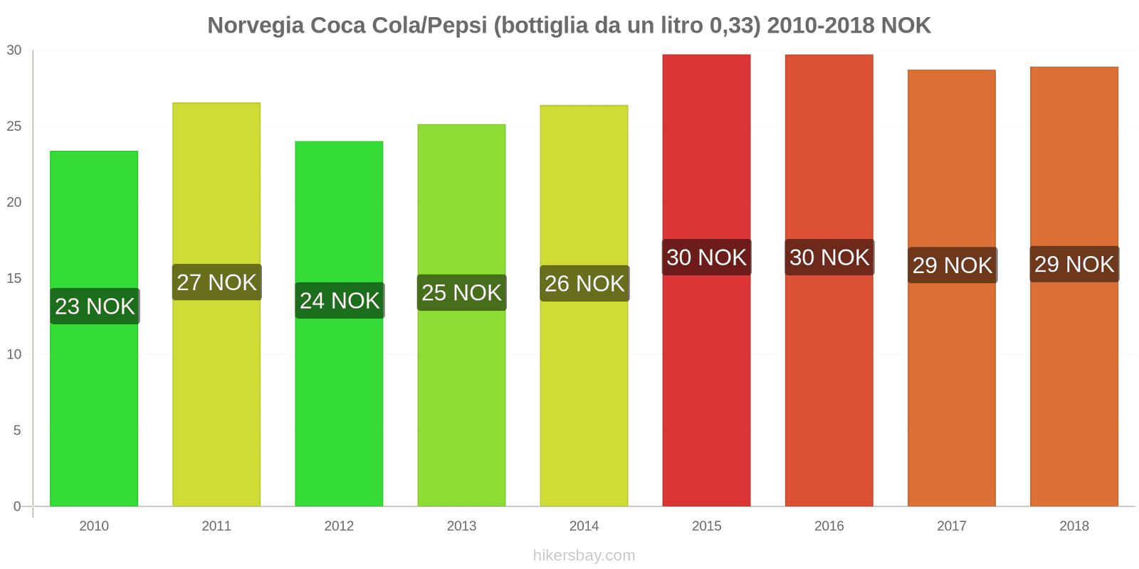 Norvegia cambi di prezzo Coca-Cola/Pepsi (bottiglia da 0.33 litri) hikersbay.com