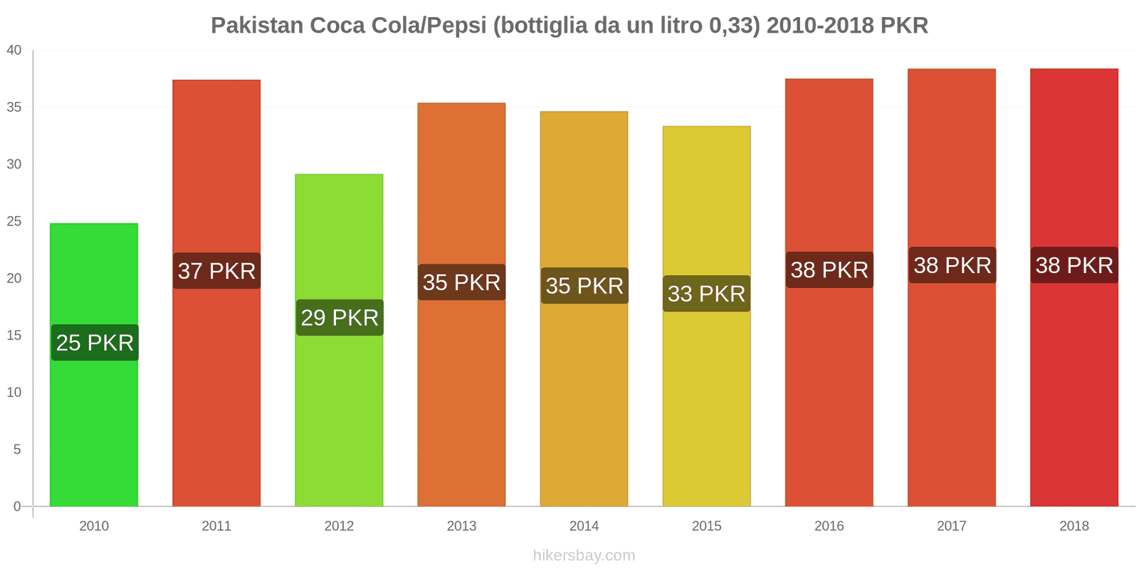 Pakistan cambi di prezzo Coca-Cola/Pepsi (bottiglia da 0.33 litri) hikersbay.com