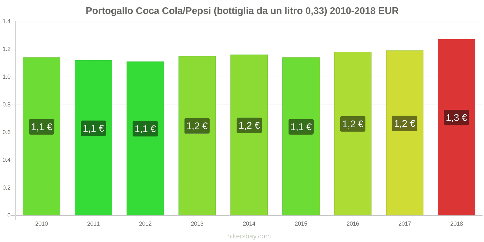 Portogallo cambi di prezzo Coca-Cola/Pepsi (bottiglia da 0.33 litri) hikersbay.com