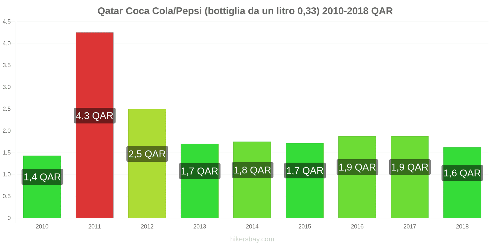 Qatar cambi di prezzo Coca-Cola/Pepsi (bottiglia da 0.33 litri) hikersbay.com