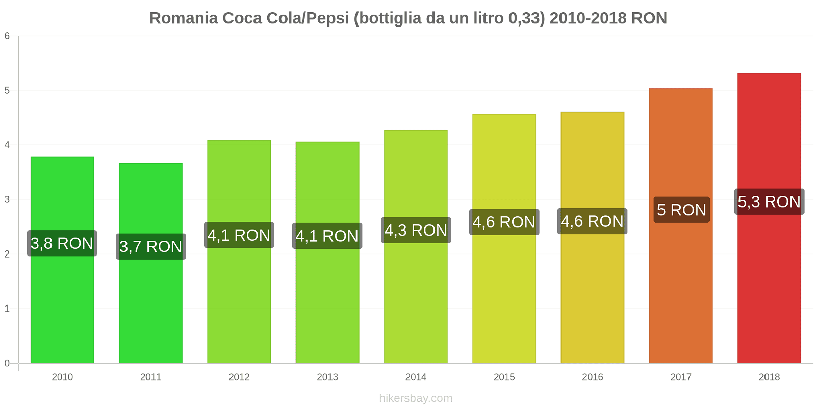 Romania cambi di prezzo Coca-Cola/Pepsi (bottiglia da 0.33 litri) hikersbay.com