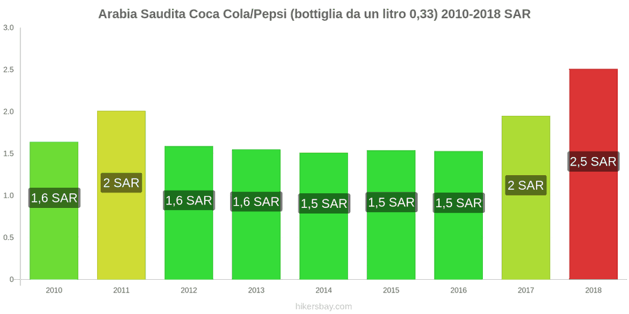 Arabia Saudita cambi di prezzo Coca-Cola/Pepsi (bottiglia da 0.33 litri) hikersbay.com