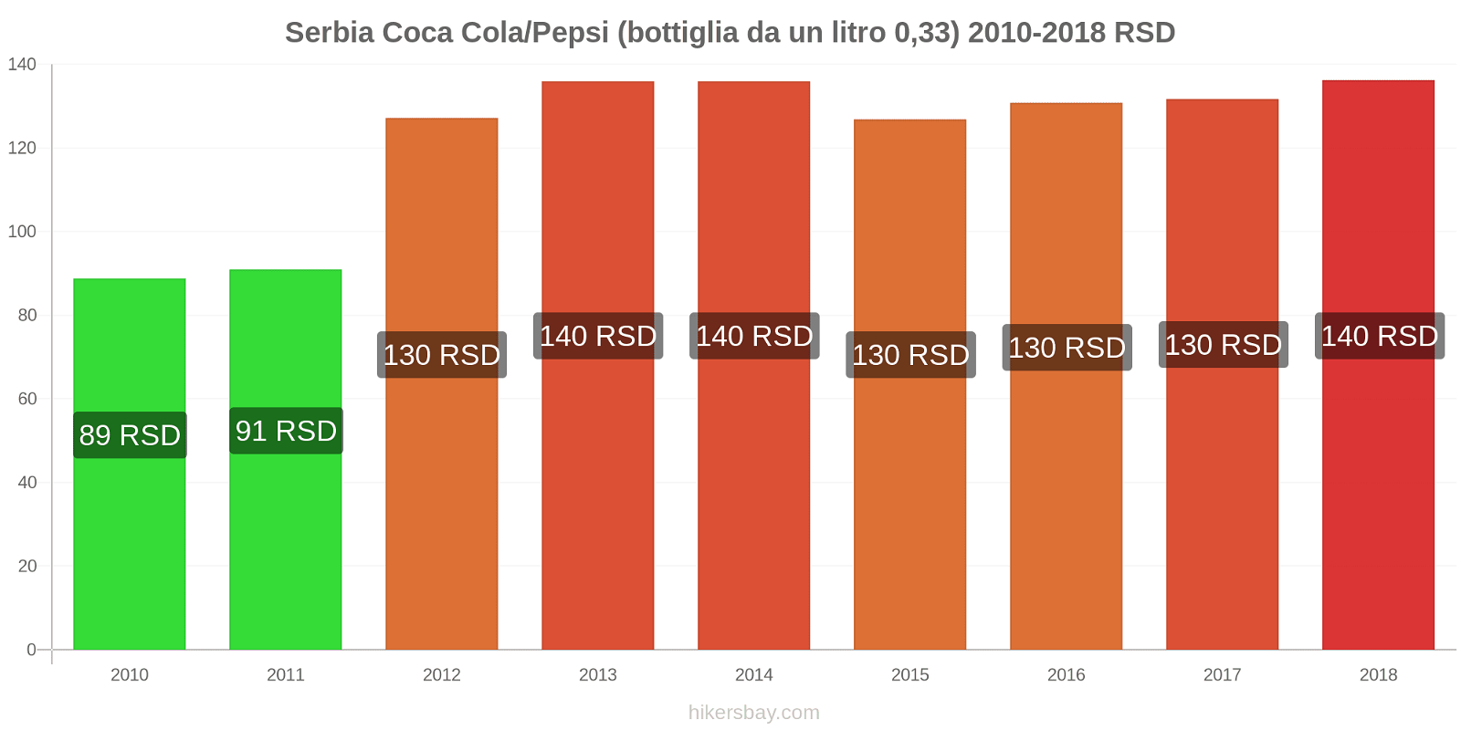 Serbia cambi di prezzo Coca-Cola/Pepsi (bottiglia da 0.33 litri) hikersbay.com