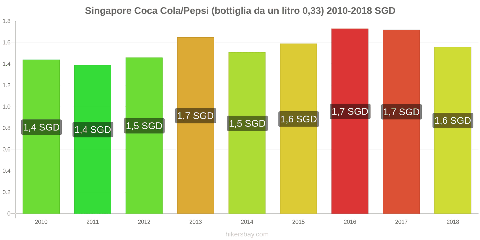 Singapore cambi di prezzo Coca-Cola/Pepsi (bottiglia da 0.33 litri) hikersbay.com