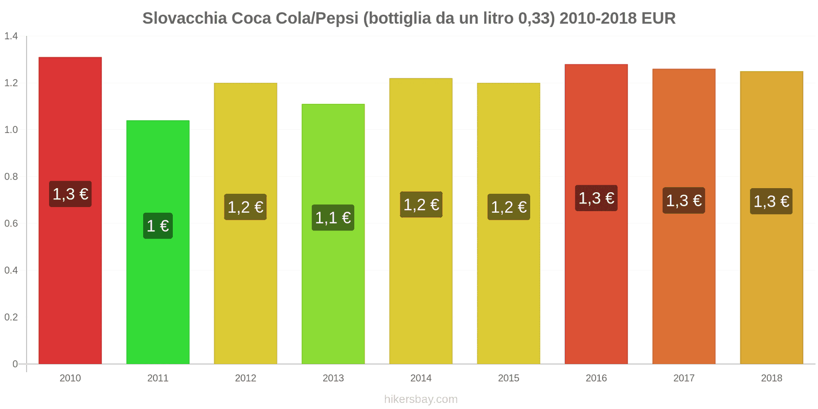 Slovacchia cambi di prezzo Coca-Cola/Pepsi (bottiglia da 0.33 litri) hikersbay.com