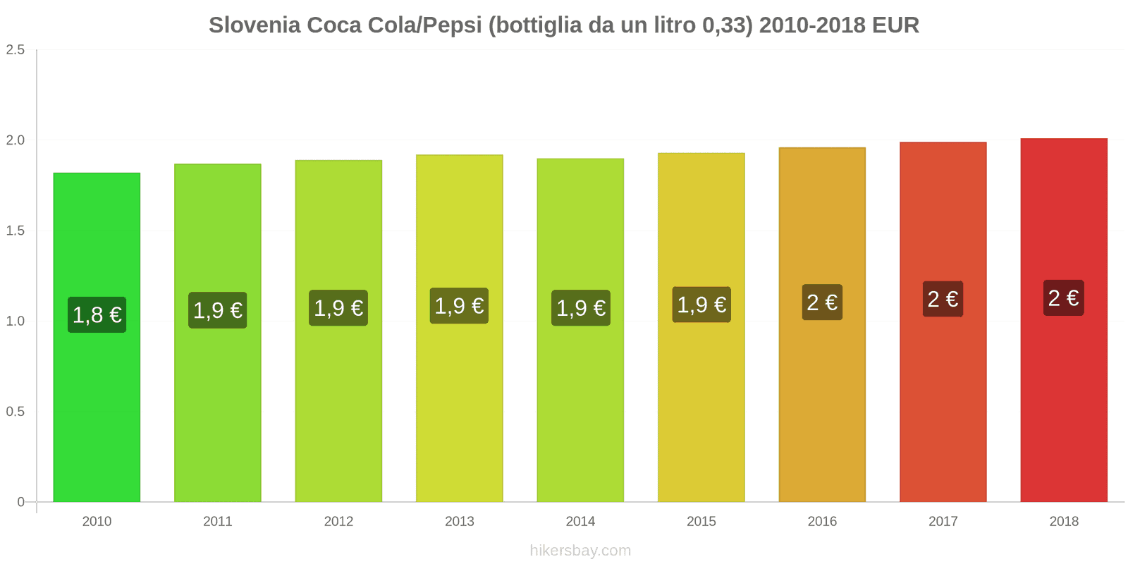 Slovenia cambi di prezzo Coca-Cola/Pepsi (bottiglia da 0.33 litri) hikersbay.com