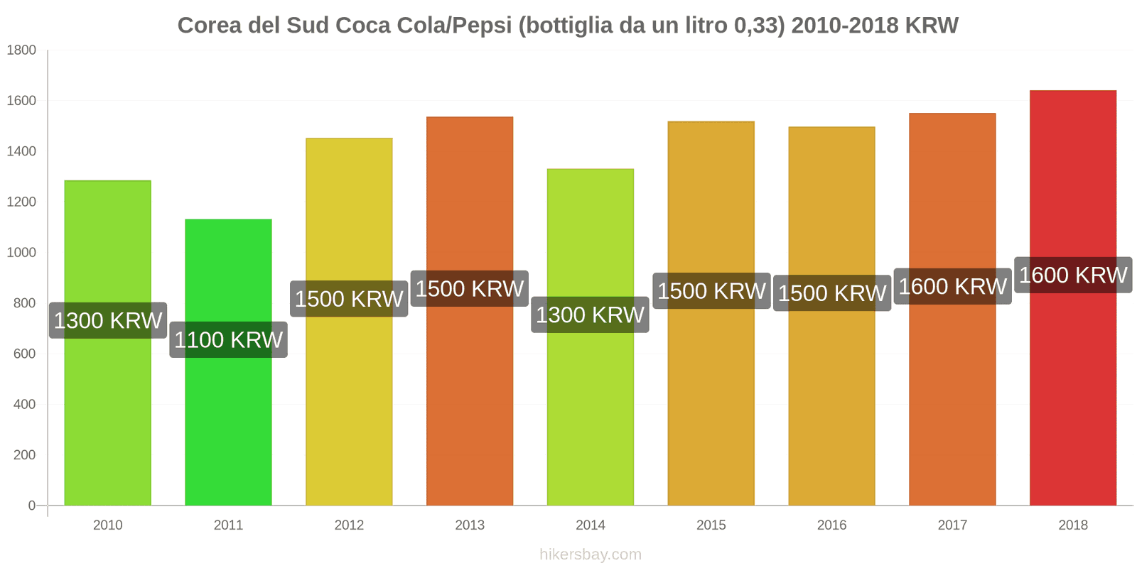 Corea del Sud cambi di prezzo Coca-Cola/Pepsi (bottiglia da 0.33 litri) hikersbay.com