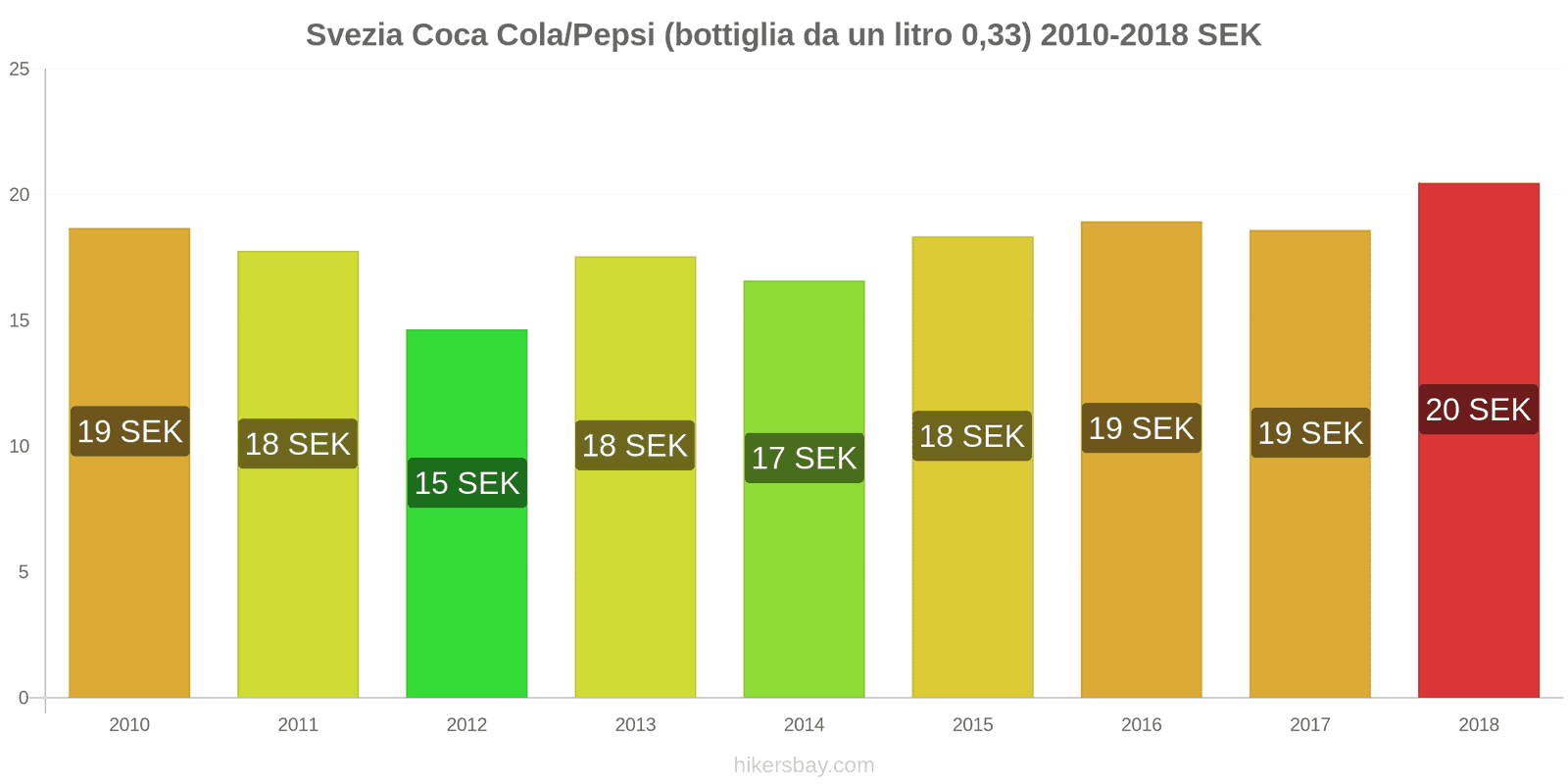 Svezia cambi di prezzo Coca-Cola/Pepsi (bottiglia da 0.33 litri) hikersbay.com