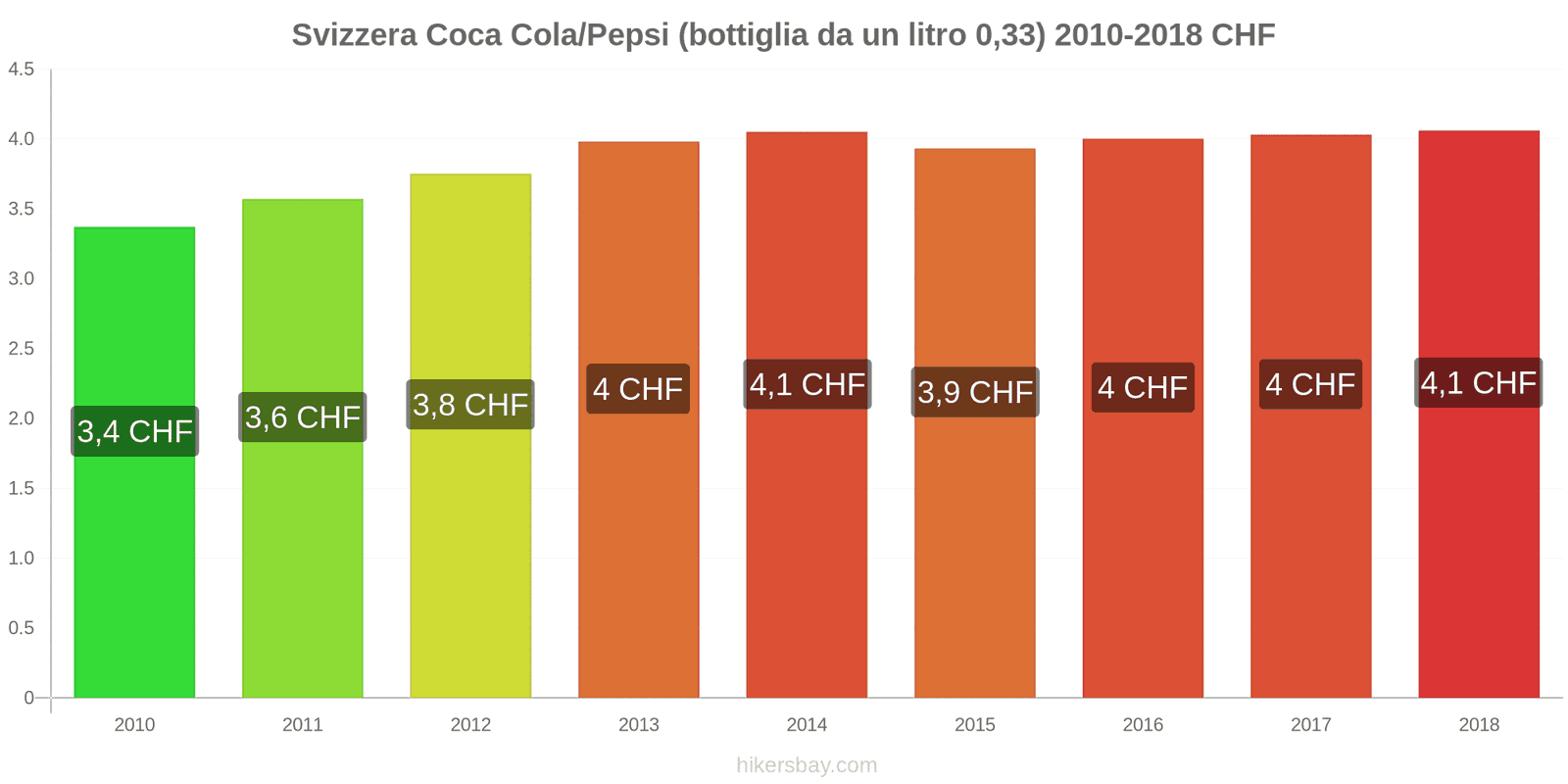 Svizzera cambi di prezzo Coca-Cola/Pepsi (bottiglia da 0.33 litri) hikersbay.com