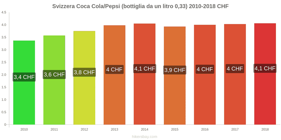 Svizzera cambi di prezzo Coca-Cola/Pepsi (bottiglia da 0.33 litri) hikersbay.com