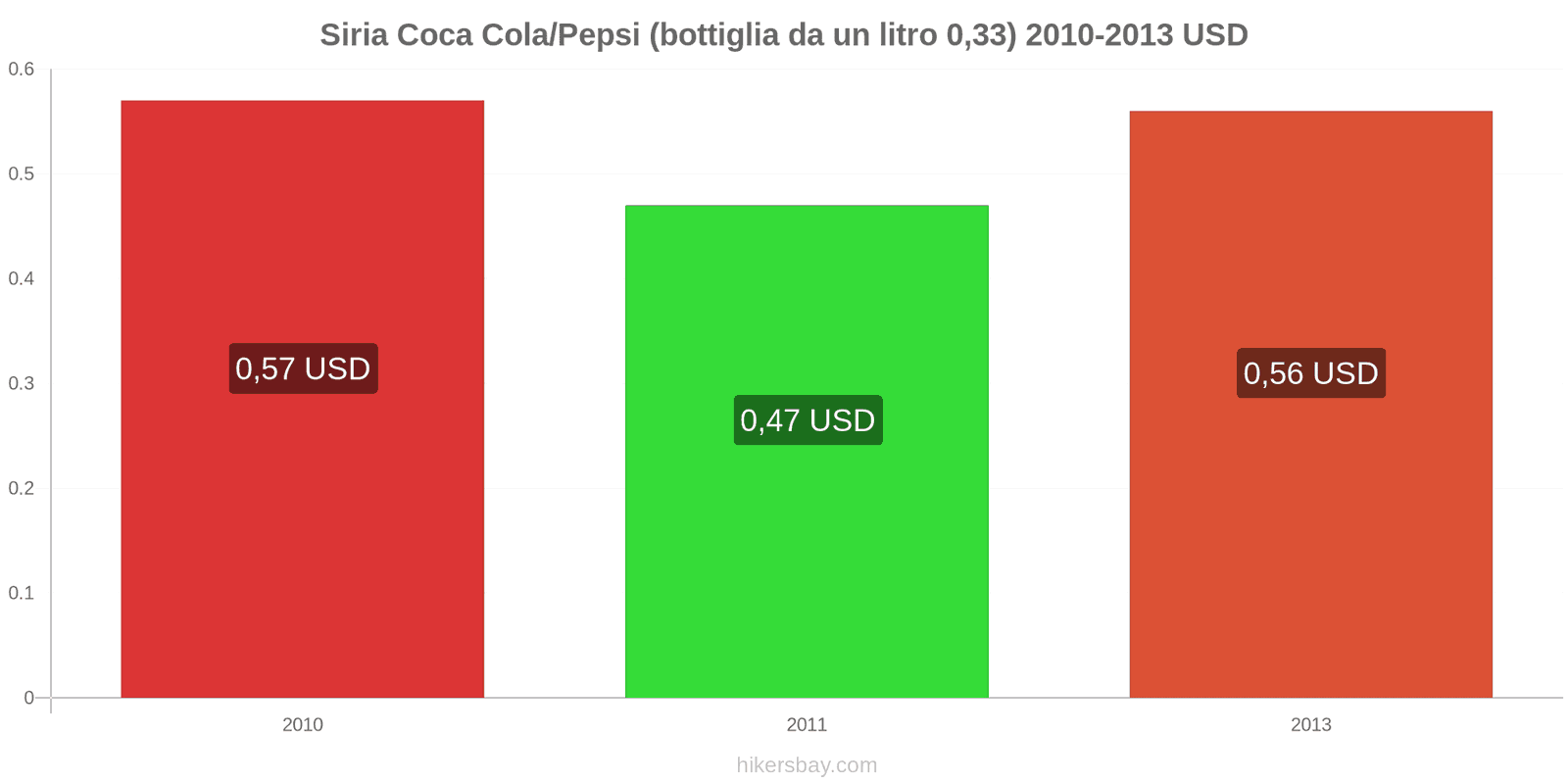 Siria cambi di prezzo Coca-Cola/Pepsi (bottiglia da 0.33 litri) hikersbay.com