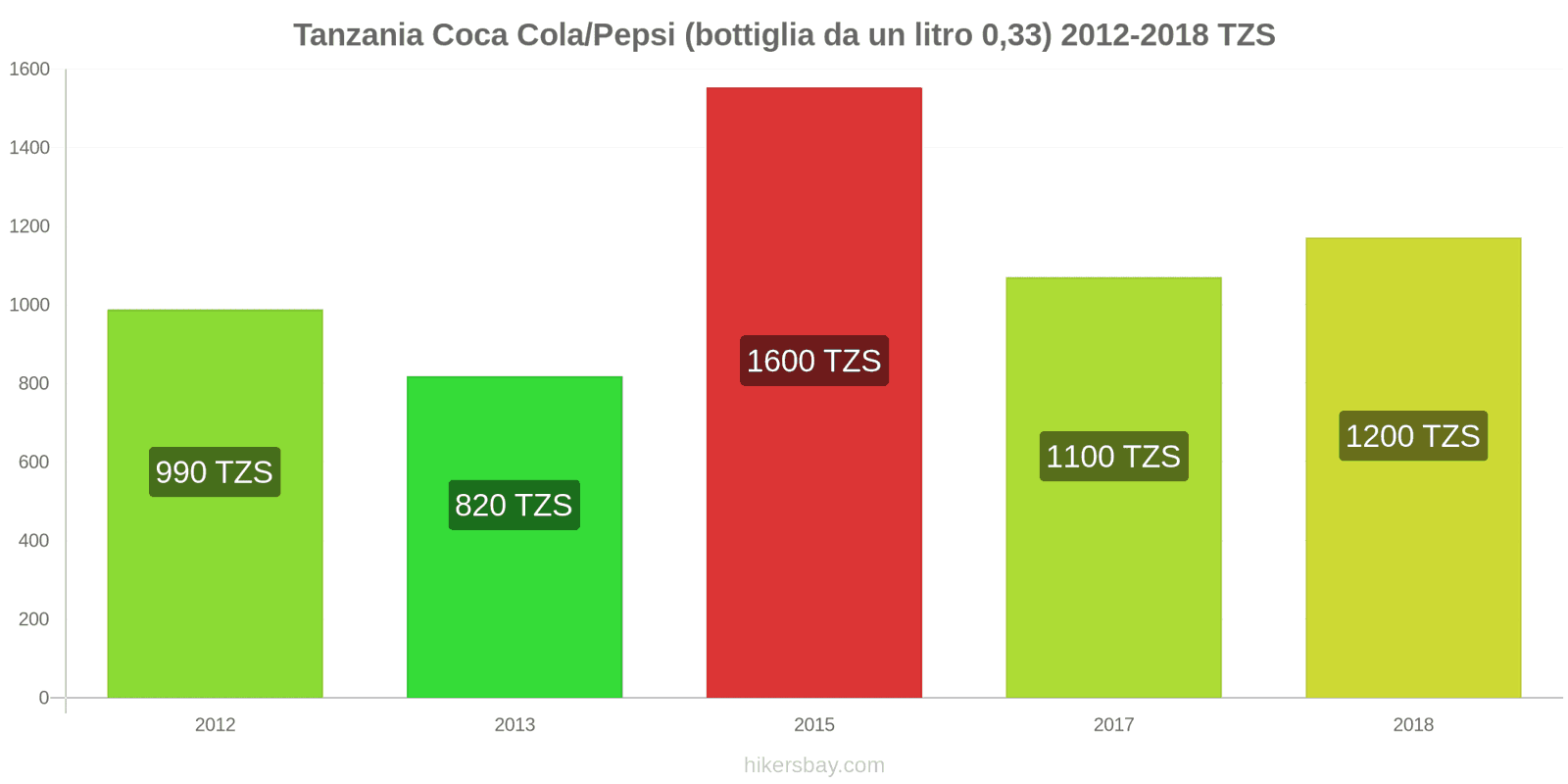 Tanzania cambi di prezzo Coca-Cola/Pepsi (bottiglia da 0.33 litri) hikersbay.com