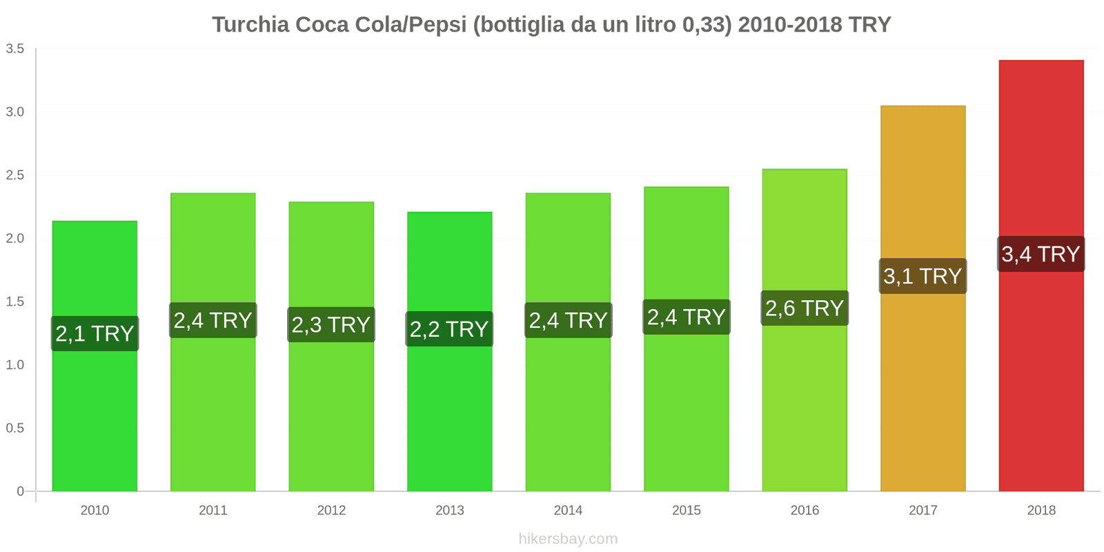 Turchia cambi di prezzo Coca-Cola/Pepsi (bottiglia da 0.33 litri) hikersbay.com