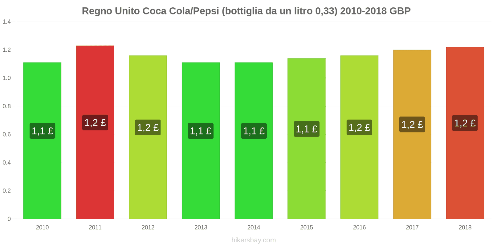 Regno Unito cambi di prezzo Coca-Cola/Pepsi (bottiglia da 0.33 litri) hikersbay.com