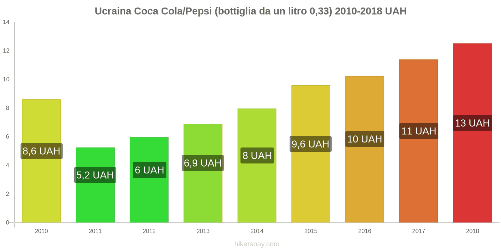 Ucraina cambi di prezzo Coca-Cola/Pepsi (bottiglia da 0.33 litri) hikersbay.com