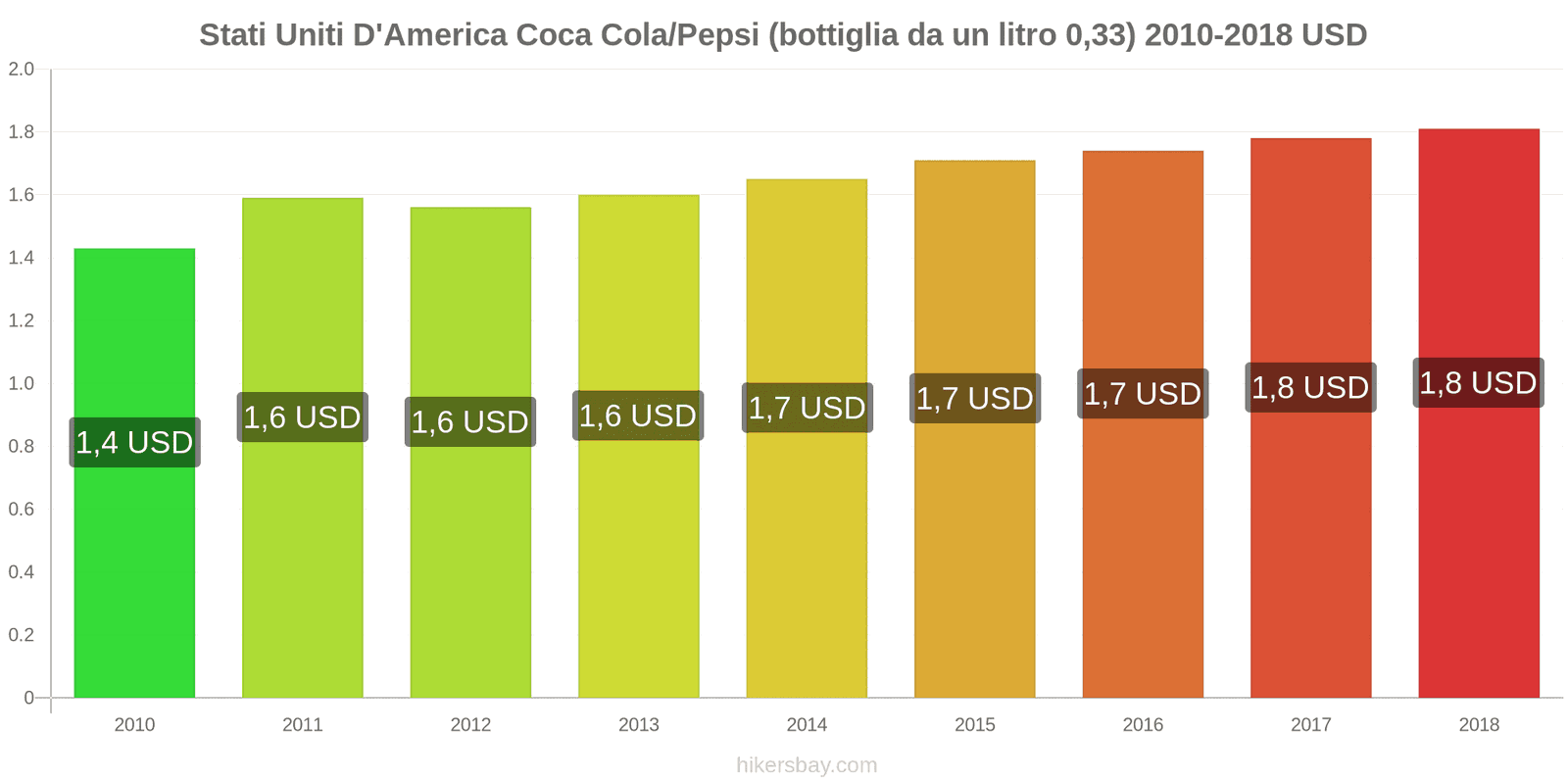 Stati Uniti D'America cambi di prezzo Coca-Cola/Pepsi (bottiglia da 0.33 litri) hikersbay.com