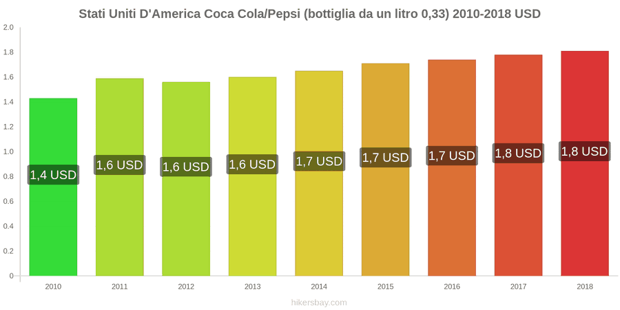 Stati Uniti D'America cambi di prezzo Coca-Cola/Pepsi (bottiglia da 0.33 litri) hikersbay.com