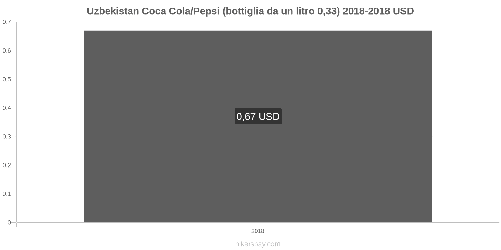 Uzbekistan cambi di prezzo Coca-Cola/Pepsi (bottiglia da 0.33 litri) hikersbay.com