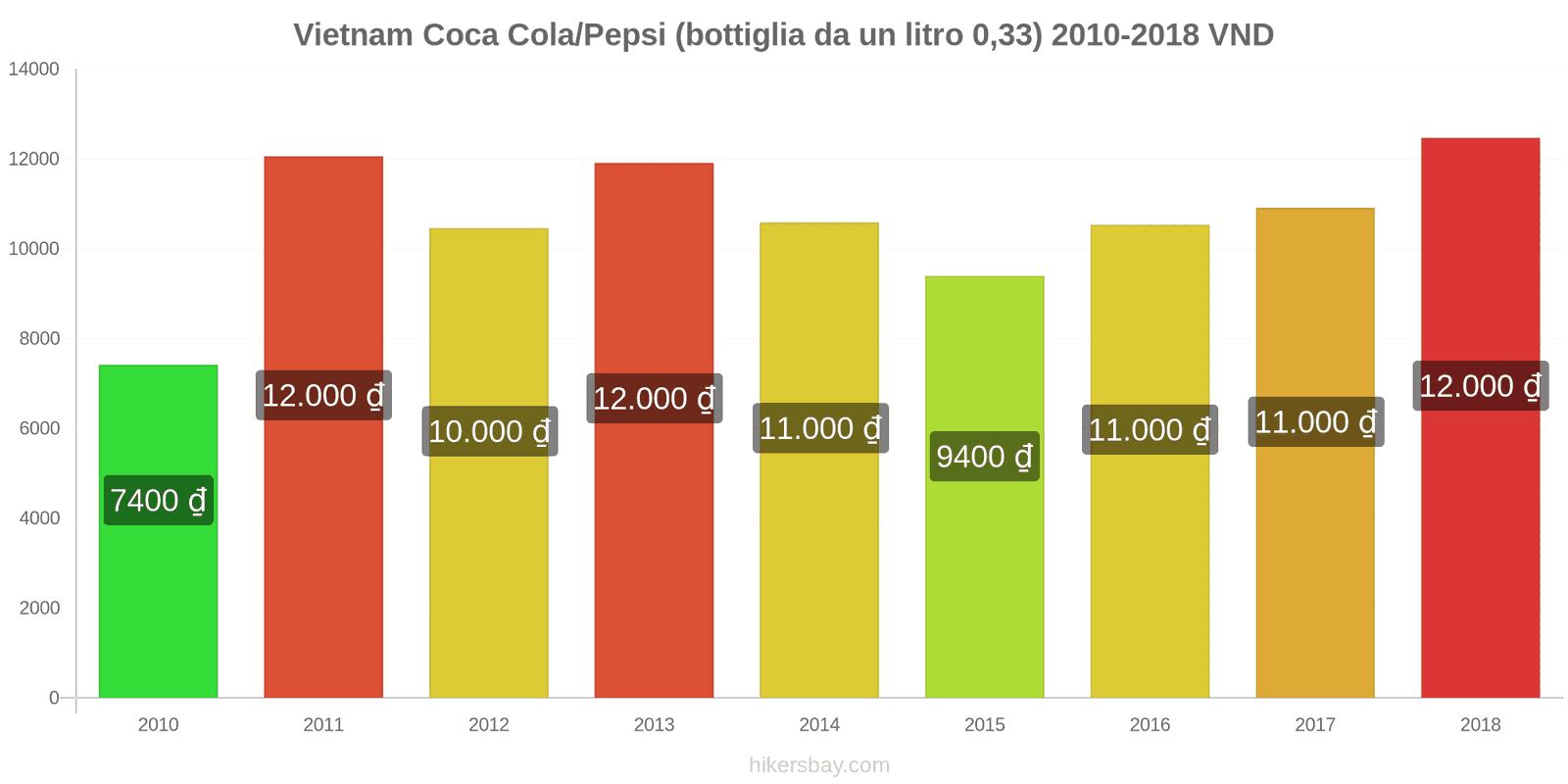 Vietnam cambi di prezzo Coca-Cola/Pepsi (bottiglia da 0.33 litri) hikersbay.com