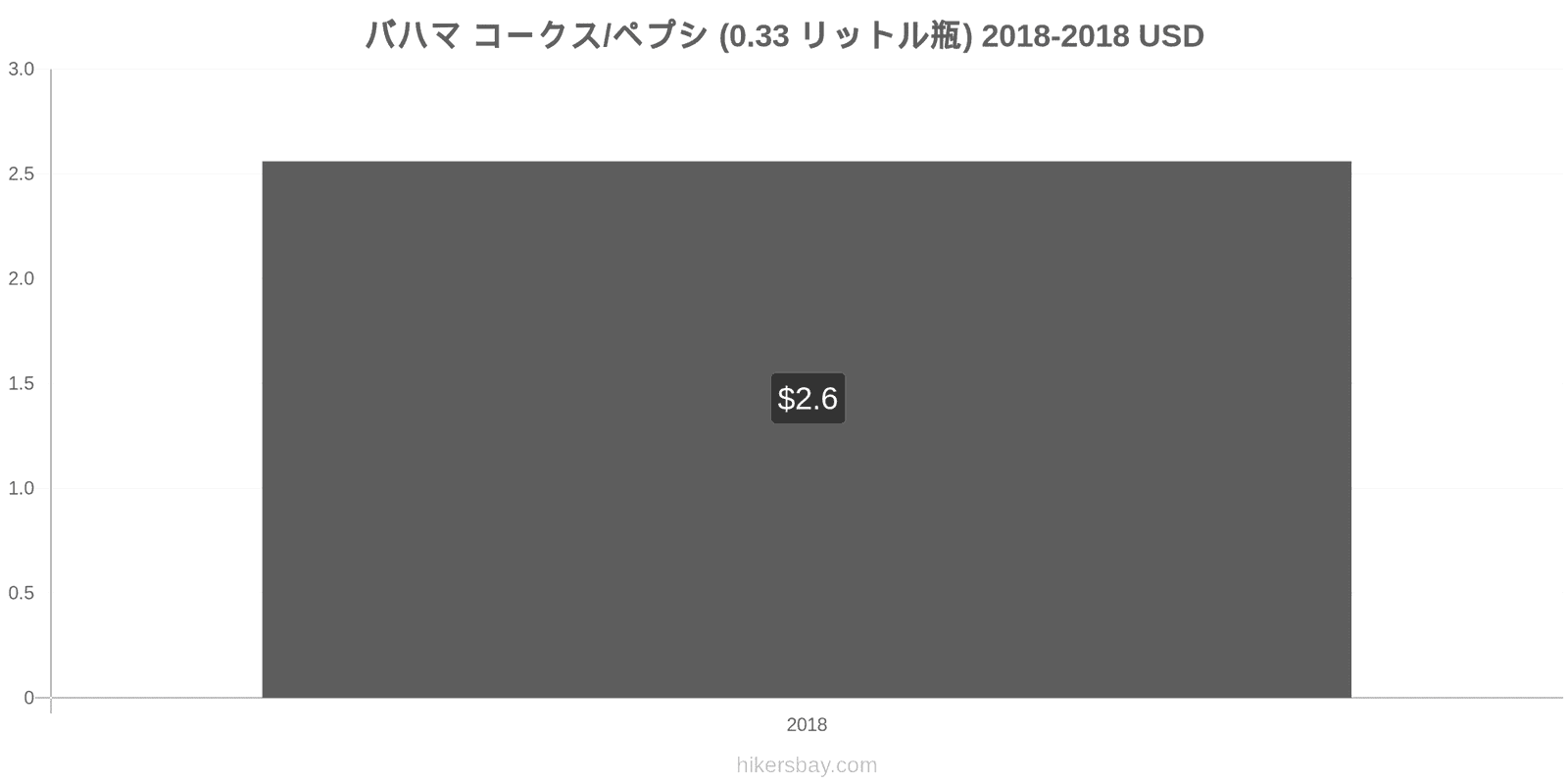 バハマ 価格の変更 コーラ/ペプシ（0.33リットルボトル） hikersbay.com