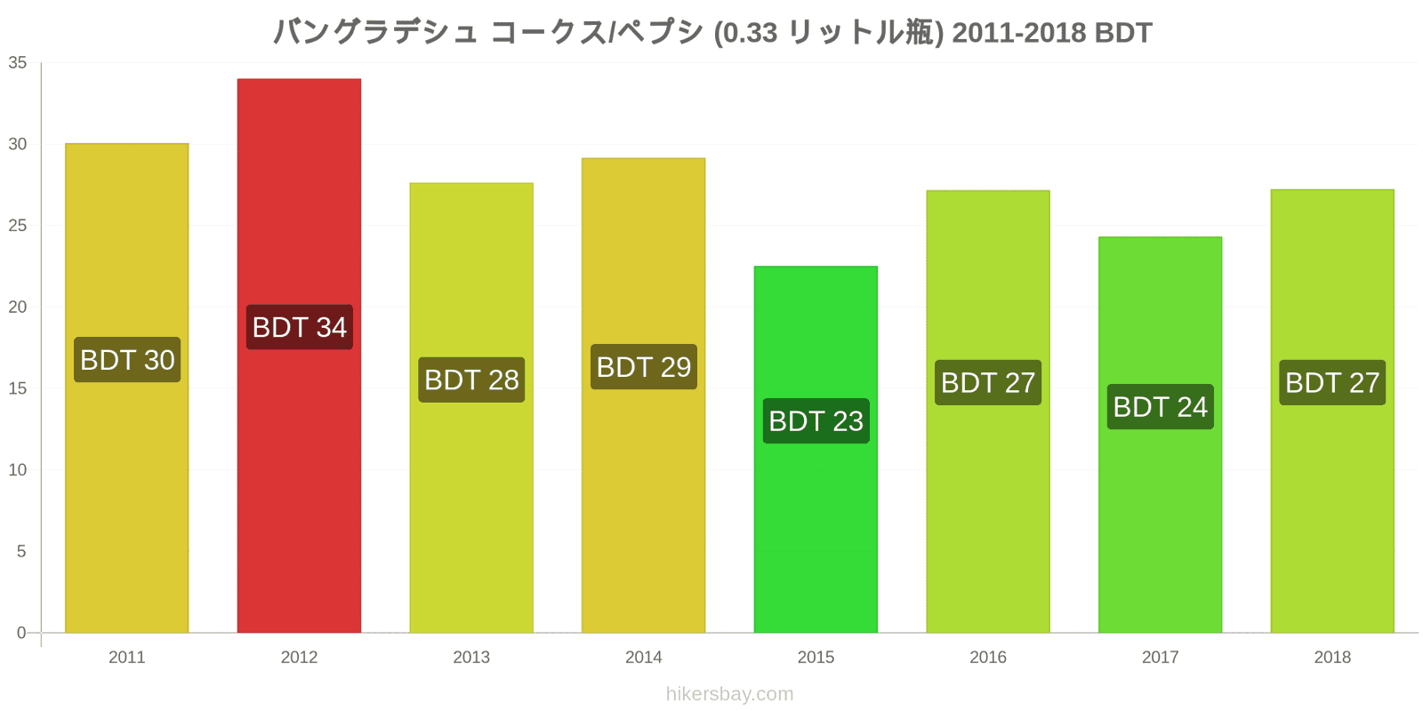 バングラデシュ 価格の変更 コーラ/ペプシ（0.33リットルボトル） hikersbay.com