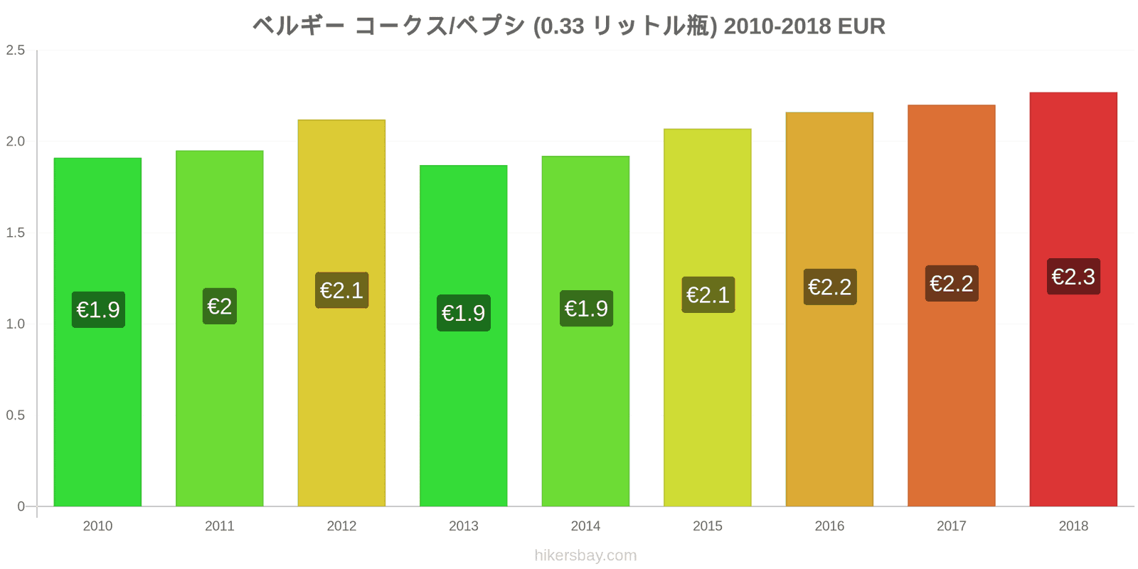 ベルギー 価格の変更 コーラ/ペプシ（0.33リットルボトル） hikersbay.com