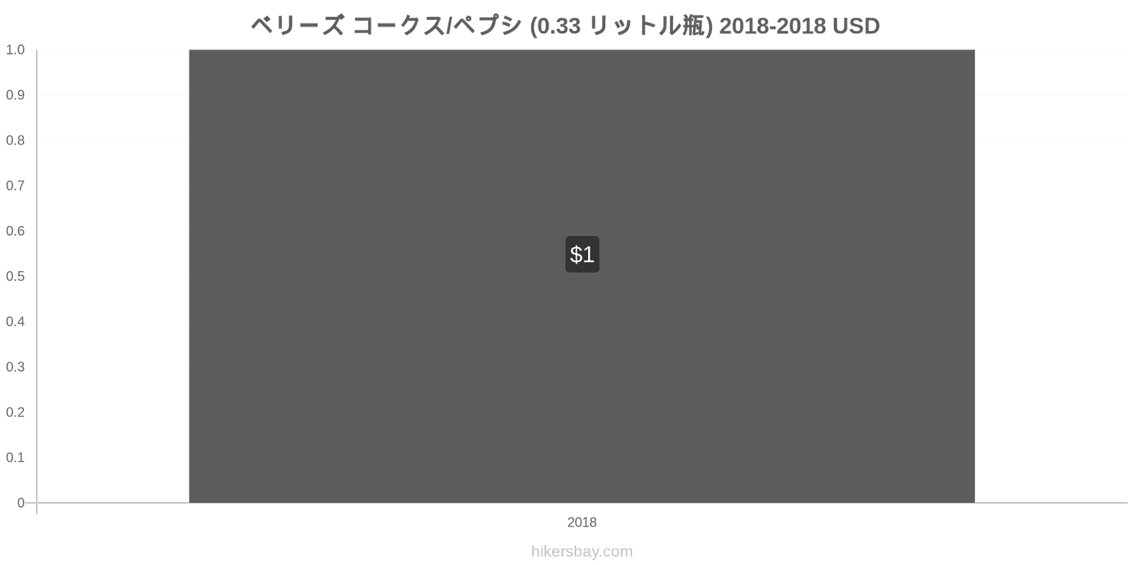 ベリーズ 価格の変更 コーラ/ペプシ（0.33リットルボトル） hikersbay.com