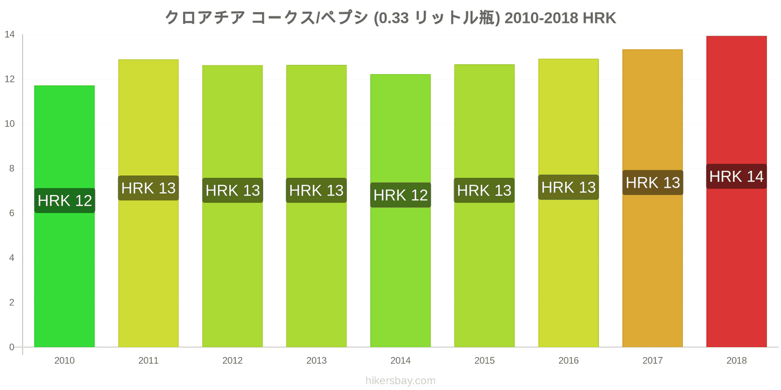 クロアチア 価格の変更 コーラ/ペプシ（0.33リットルボトル） hikersbay.com