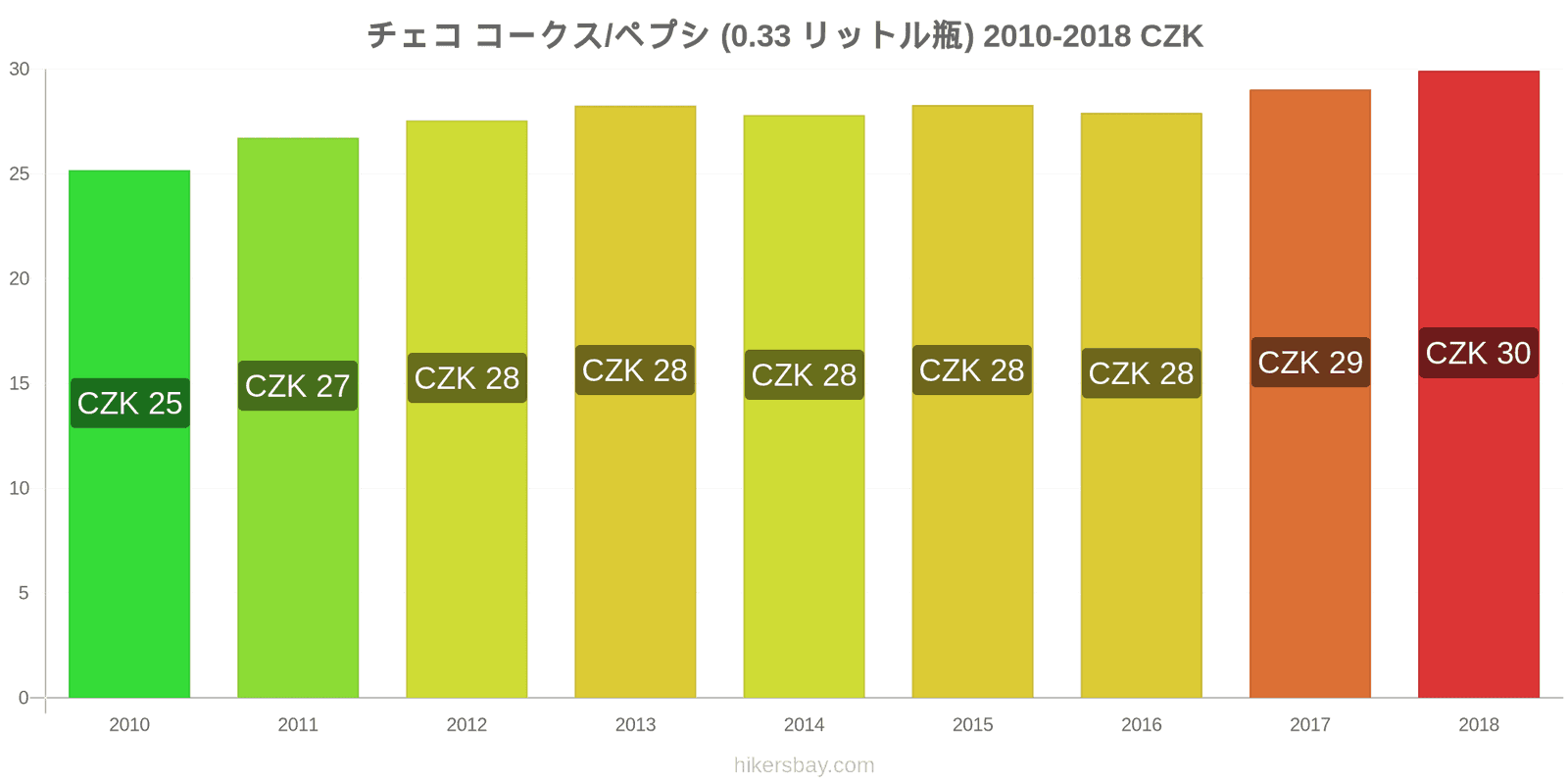 チェコ 価格の変更 コーラ/ペプシ（0.33リットルボトル） hikersbay.com