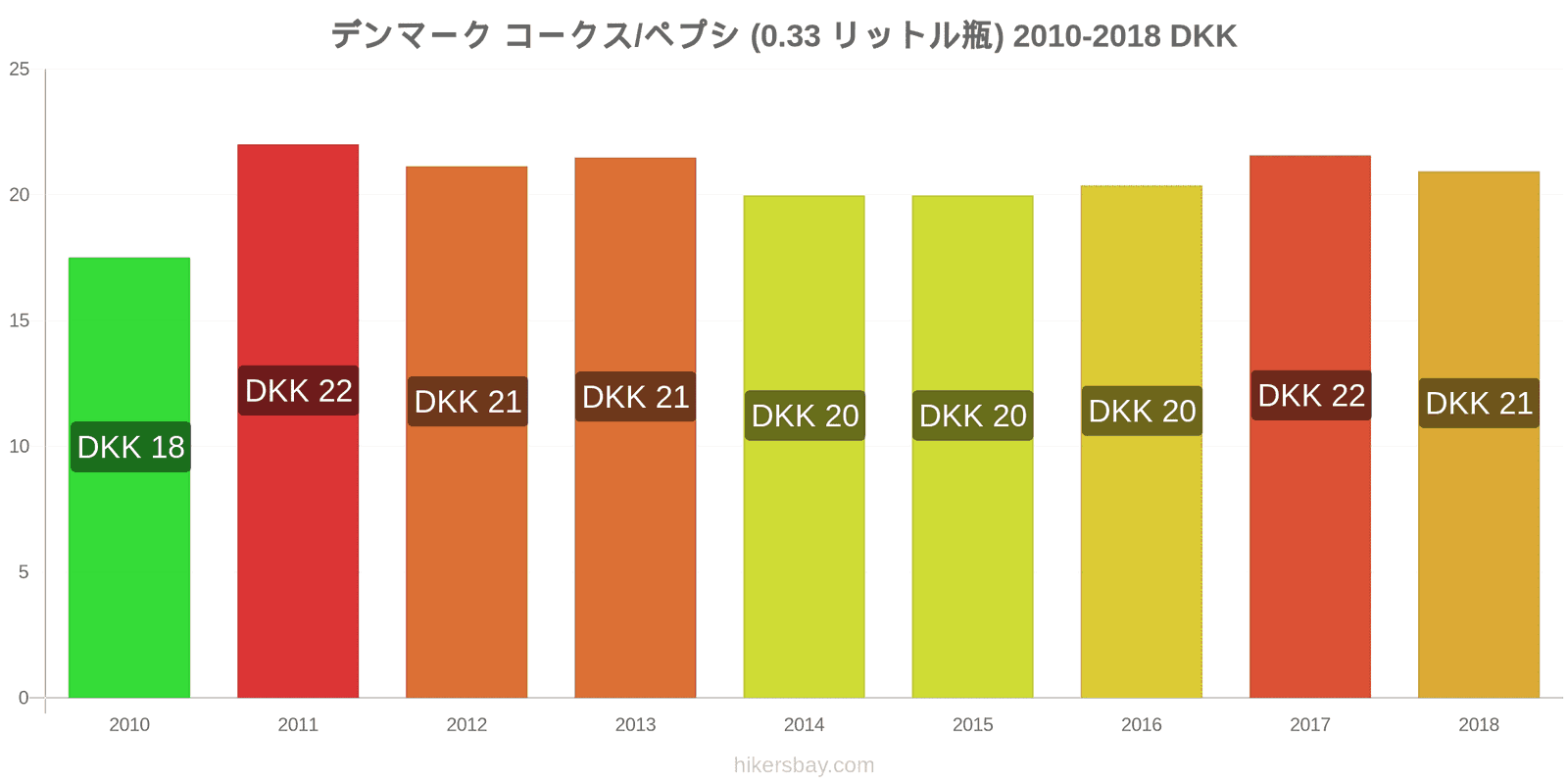 デンマーク 価格の変更 コーラ/ペプシ（0.33リットルボトル） hikersbay.com