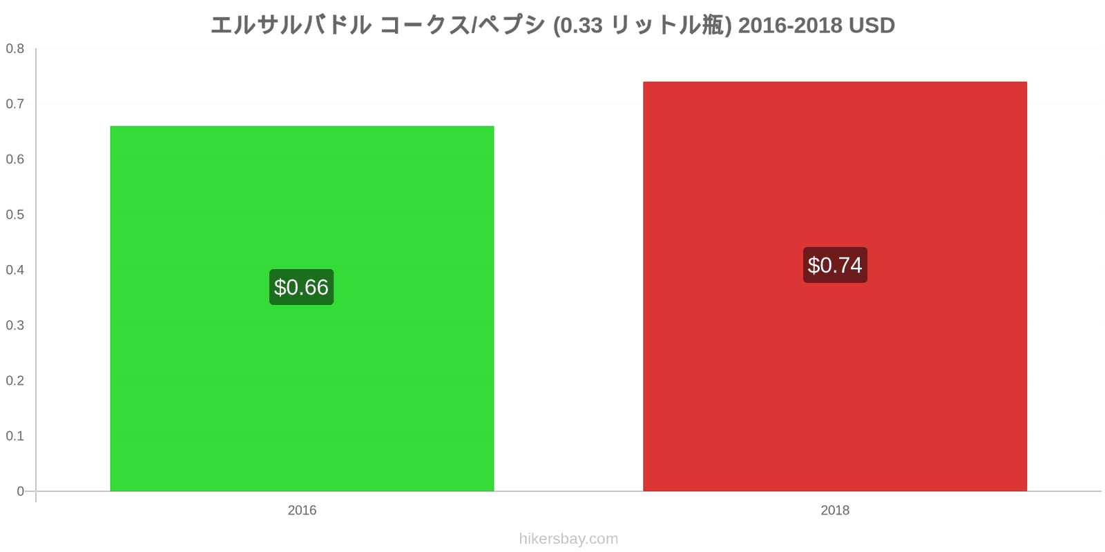 エルサルバドル 価格の変更 コーラ/ペプシ（0.33リットルボトル） hikersbay.com