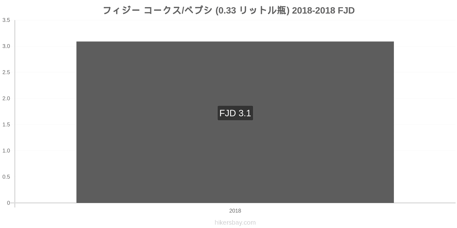 フィジー 価格の変更 コーラ/ペプシ（0.33リットルボトル） hikersbay.com