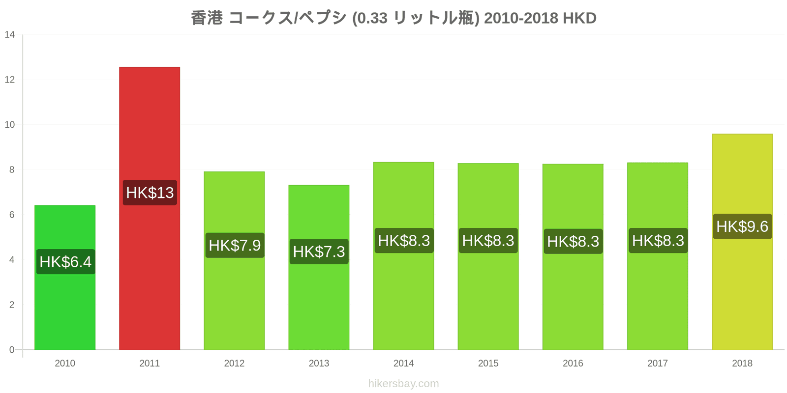 香港 価格の変更 コーラ/ペプシ（0.33リットルボトル） hikersbay.com