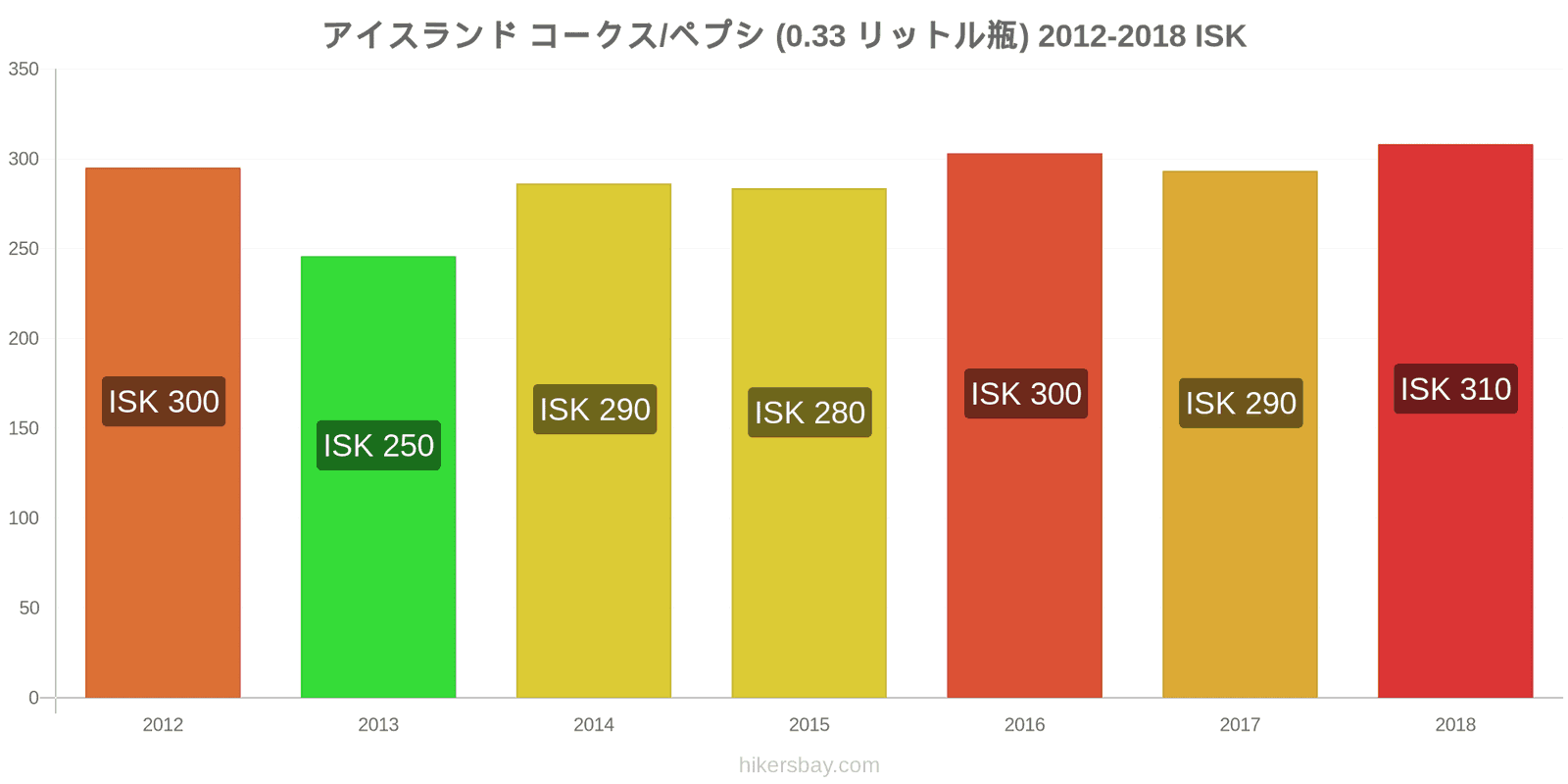 アイスランド 価格の変更 コーラ/ペプシ（0.33リットルボトル） hikersbay.com