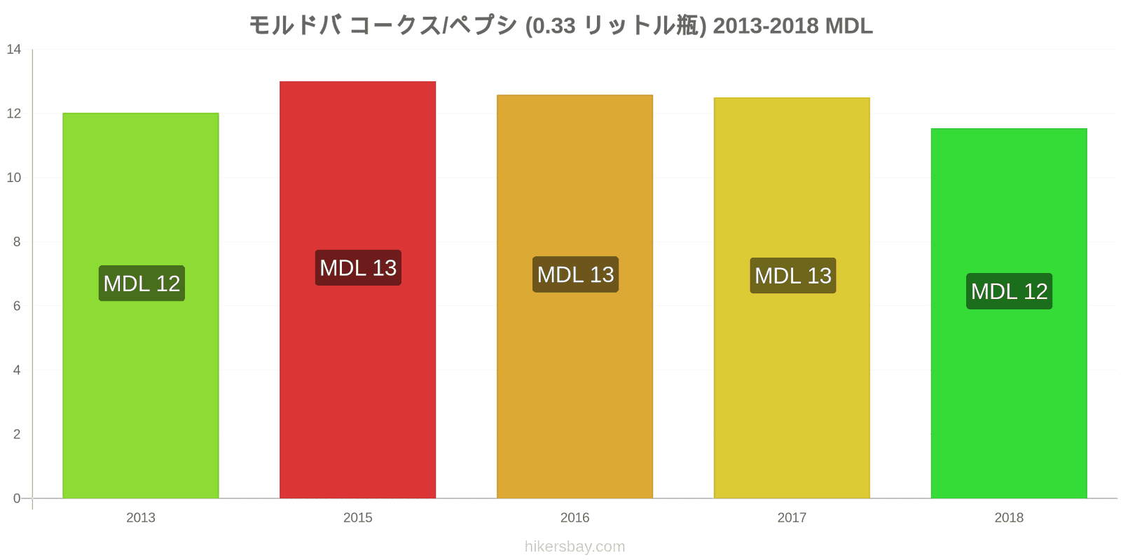 モルドバ 価格の変更 コーラ/ペプシ（0.33リットルボトル） hikersbay.com