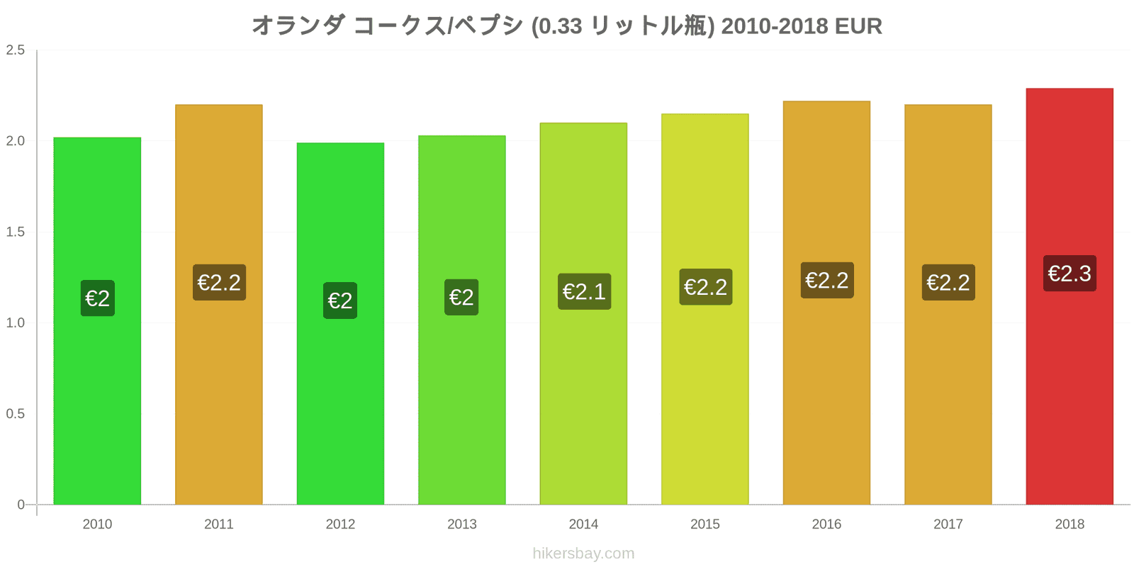 オランダ 価格の変更 コーラ/ペプシ（0.33リットルボトル） hikersbay.com