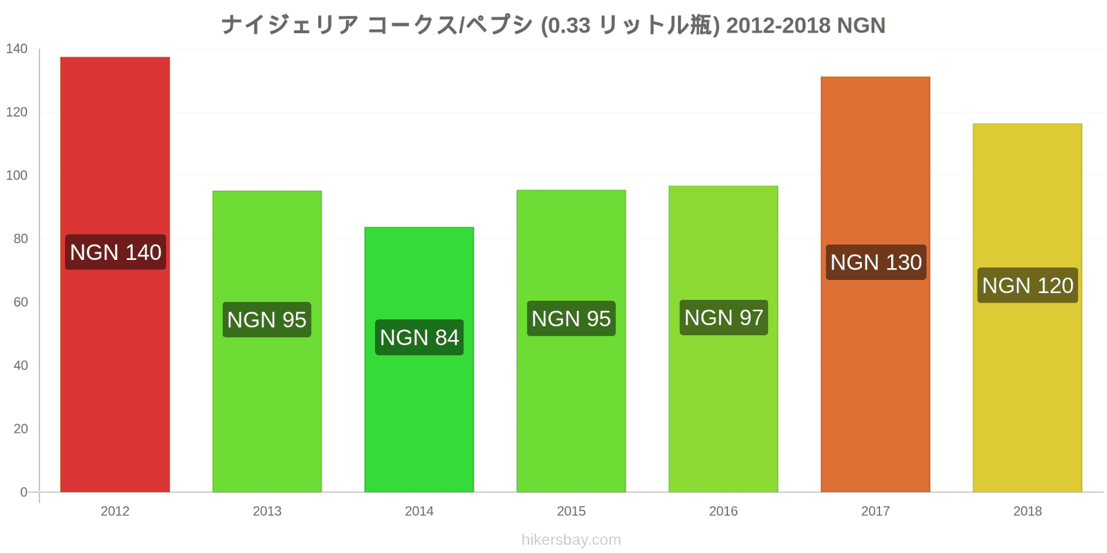 ナイジェリア 価格の変更 コーラ/ペプシ（0.33リットルボトル） hikersbay.com