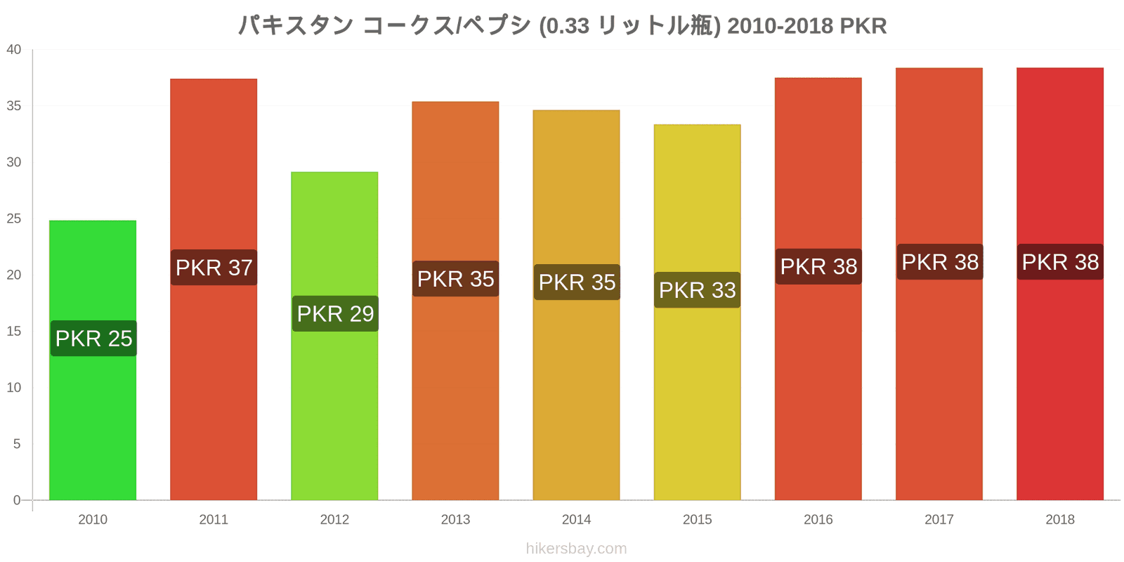 パキスタン 価格の変更 コーラ/ペプシ（0.33リットルボトル） hikersbay.com