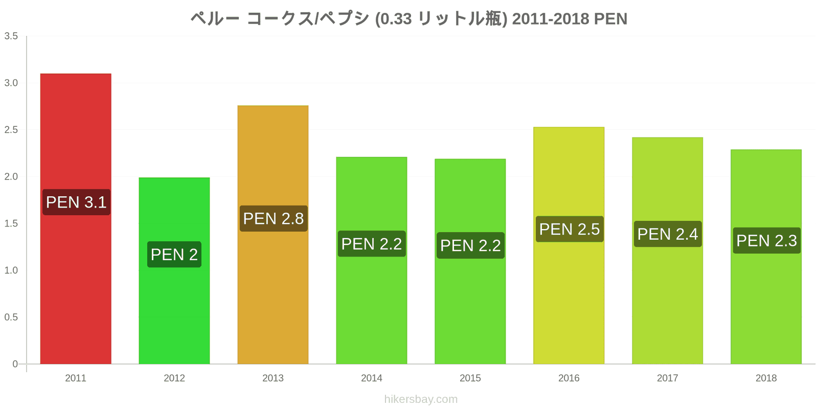 ペルー 価格の変更 コーラ/ペプシ（0.33リットルボトル） hikersbay.com