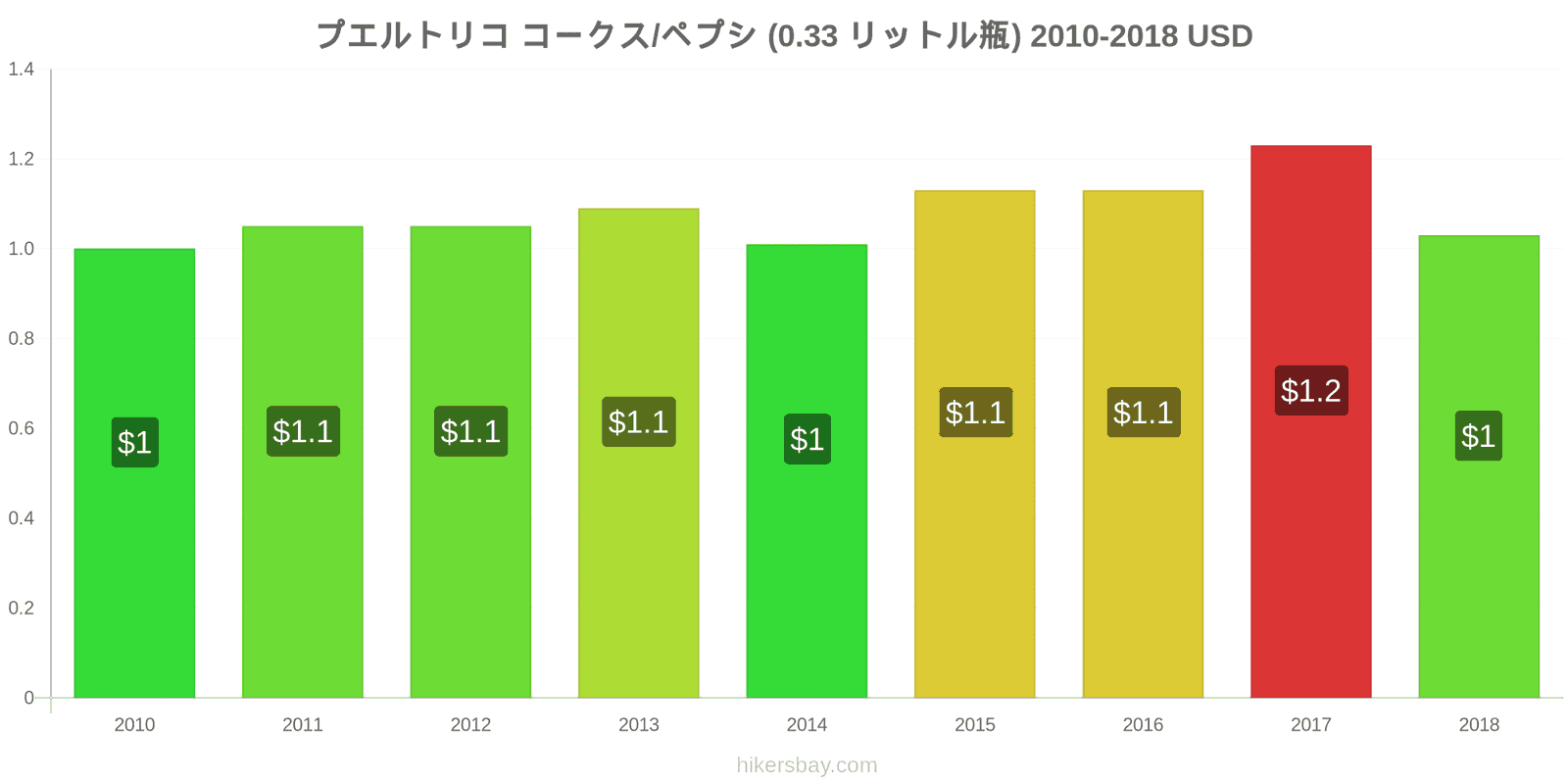 プエルトリコ 価格の変更 コーラ/ペプシ（0.33リットルボトル） hikersbay.com