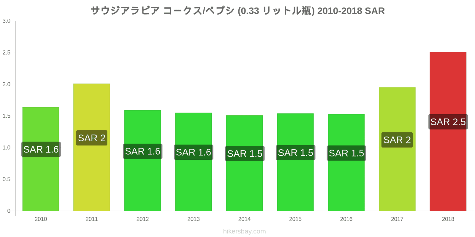 サウジアラビア 価格の変更 コーラ/ペプシ（0.33リットルボトル） hikersbay.com