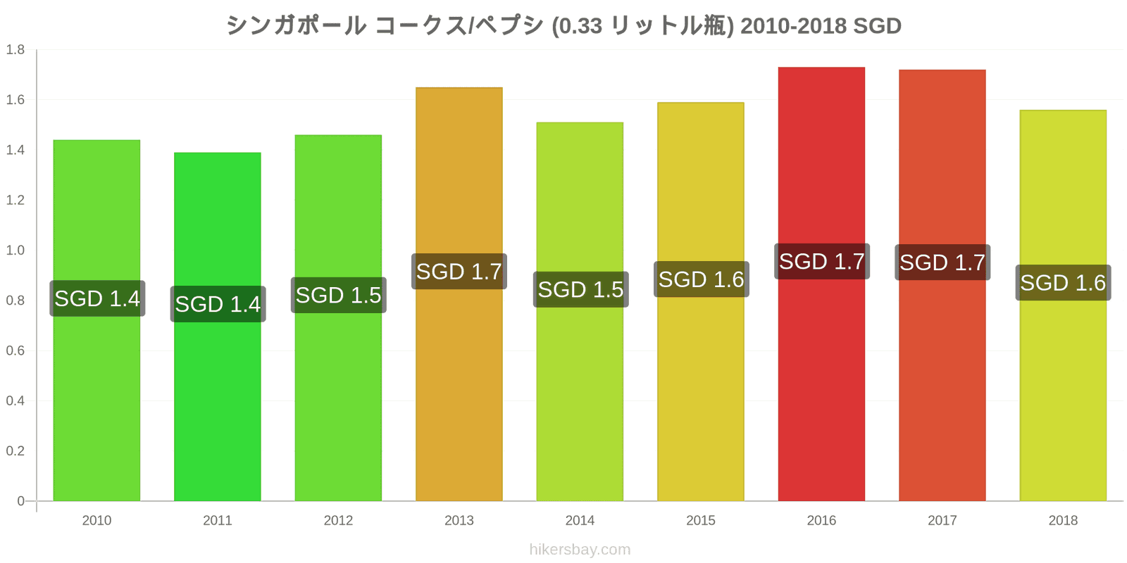 シンガポール 価格の変更 コーラ/ペプシ（0.33リットルボトル） hikersbay.com